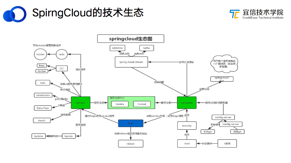 后来在springboot的基础上开发出springcloud底层微服务构架