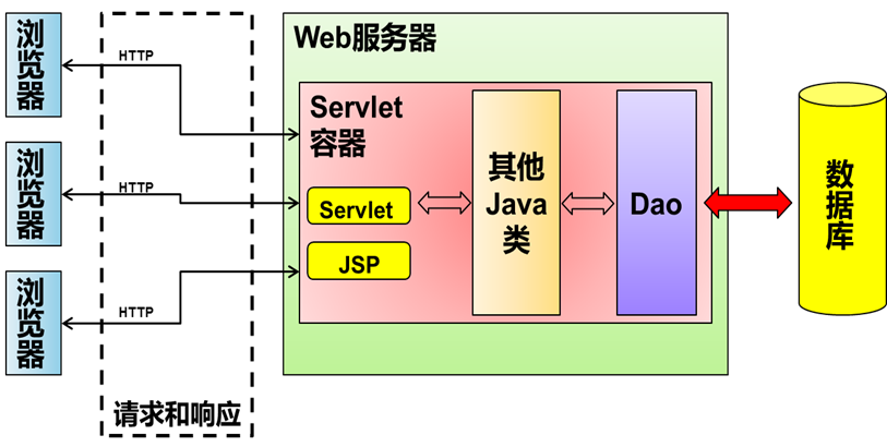 Web基础了解版05-Servlet-xss云之家