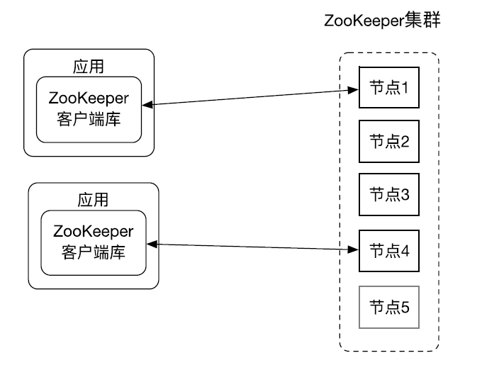 一篇文章带你了解 ZooKeeper 架构-xss云之家
