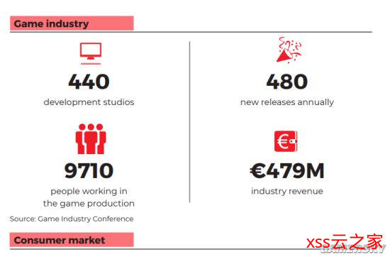 波兰游戏产业报告：2019年总收入4.7亿欧元 CDPR占比较大-xss云之家