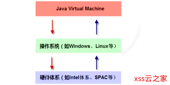 JVM之JVM的体系结构