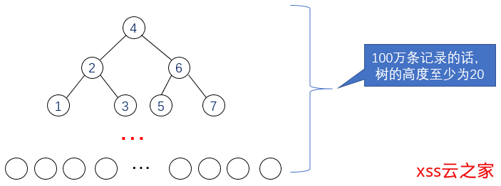 《深入浅出话数据结构》系列之什么是B树、B+树？为什么二叉查找树不行？