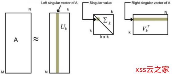 数学基础系列(六)—-特征值分解和奇异值分解(SVD)