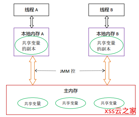 【Java并发基础】Java内存模型解决有序性和可见性