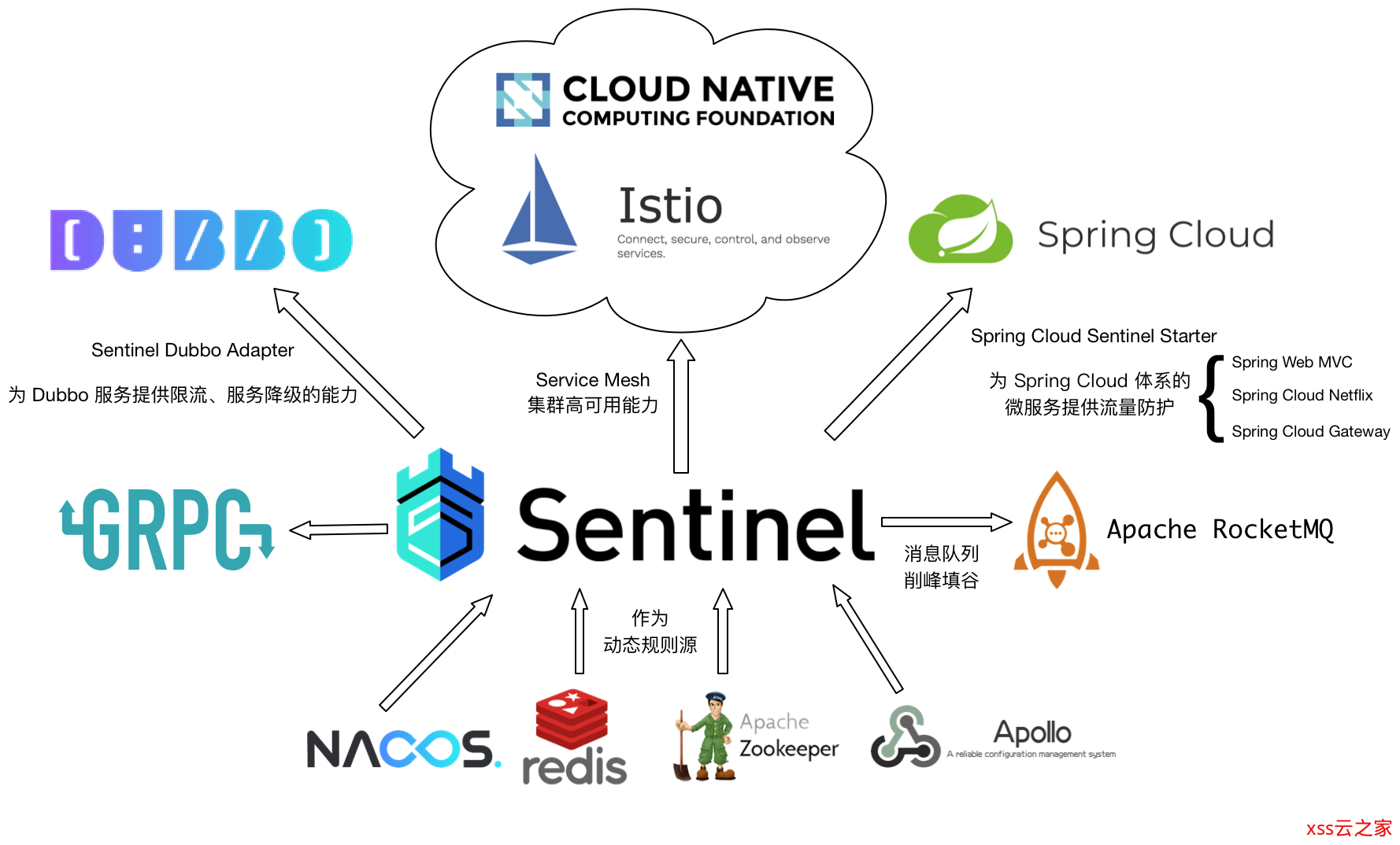 Spring messaging. Istio. GRPC vs rest API. Spring cloud services. Service Mesh Gateway.