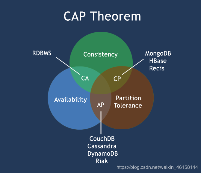 Redis-CAP定理和BASE理论（二）-xss云之家