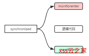 java架构之路（多线程）synchronized详解以及锁的膨胀升级过程
