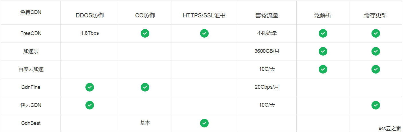 图床cdn加速选哪个好，WordPress速度太慢怎么加速-xss云之家