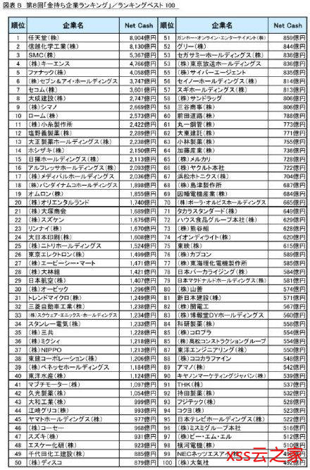 日本最有钱企业排名公开：任天堂第一 索尼未上榜